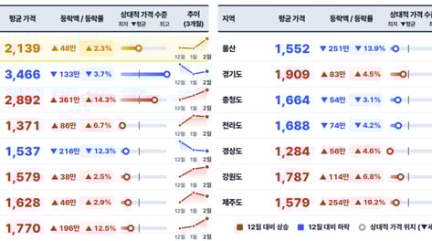 이러니 결혼 안 하지..."밥값만 3600만원" 결혼식 비용 '입이 떡'