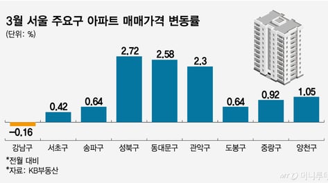 콧대 높던 이 동네 "급매요, 급매"...고가 대단지부터 몸값 뚝뚝