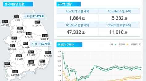 "아파트 다 지었는데 텅텅" 빈집 수두룩...전국 악성 미분양 쑥