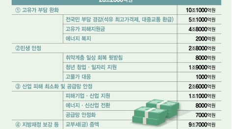 26.2조 '전쟁 추경' 편성한 정부…고유가 피해지원금 10만~60만원