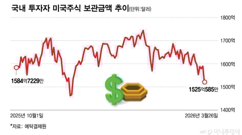 씁쓸한 '미장' 달콤한 'RIA'...서학개미 국장 복귀 당기나