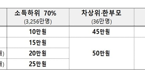 고유가 피해지원금 10만~60만원 지급…정부, 9.5조 추경 편성