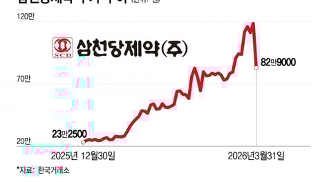 거래소, 삼천당제약 불성실공시법인 지정예고