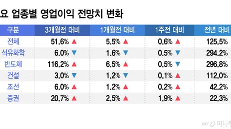 영업익 125% '껑충' V자 반격간다…"반도체 그리고 이 업종 주목"