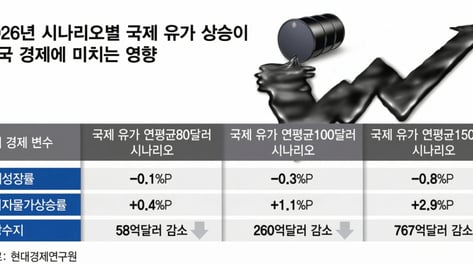 I가 깨어났다…'물가의 역습'에 노출된 韓경제