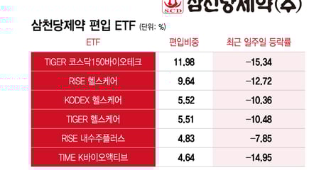 '주가 반토막' 삼천당제약 몰빵 최후…비중 따라 ETF도 울고 웃었다