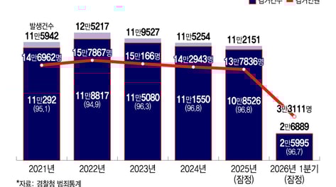 "조용히 해달라" 한마디에 벌어진 식당 비극…반복되는 '분노범죄' 왜