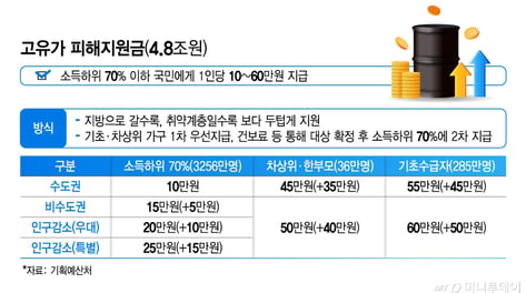 "나도 돈 받나"...'최대 60만원' 고유가 피해지원금, 지급 기준은