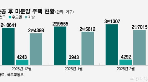 분양하면 뭐하나 "3년째 텅텅"…미입주 덮친 건설사 '돈맥경화' 비명