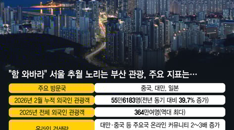 "뻔한 일본 말고 부산 여행" 또 와서 큰돈 쓴다...외국인 관광객 급증