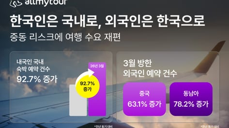 "한국인은 국내로, 외국인은 한국으로"…중동 리스크에 바뀐 여행 판