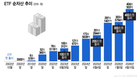 "국민 재테크 등극" 돈 싸들고 대이동...ETF '400조 시대'