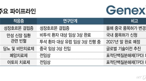 제넥신, 中 집중 전략에 상용화 지연…"글로벌 확장 병행, TPD 좋다"