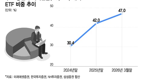 "이게 다 얼마야" 1년 굴렸더니 '수익률 188%'...연금개미 우르르