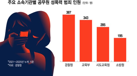 경찰관 성폭력 검거 일주일에 1명 꼴…"외부 감찰 도입해야"