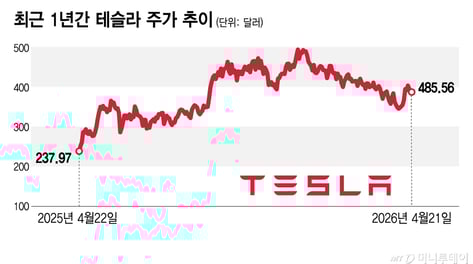 내일 새벽 테슬라 실적…자금 조달에 관심, 스페이스X와 합병 가능성은?[오미주]