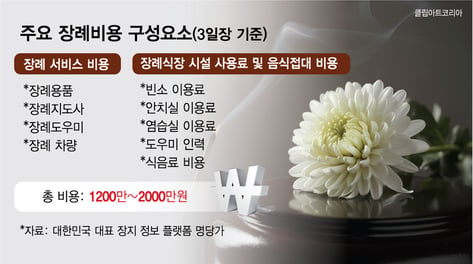 "3일장 2000만원 깨져" 조문객도 뚝...'무빈소 장례' 느는 이유