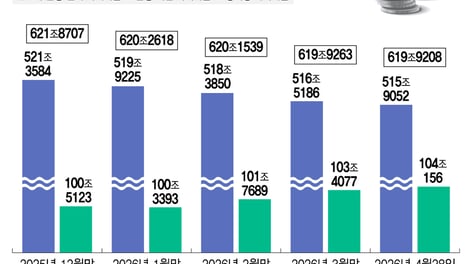 은행권, 정책대출만 늘고 자체대출 뒷걸음..."1.5% 목표도 버겁다"