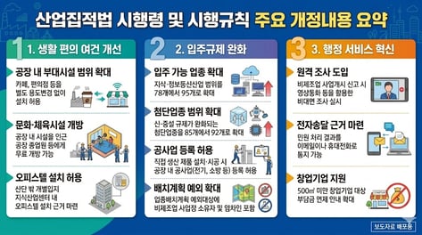 산업단지 입주 문턱 낮추고 생활 여건 좋아진다…산단공, 산업집적법 개정