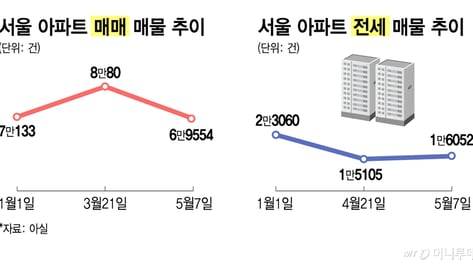 "이제 월세도 받을래요" 이런 집주인 늘었다...씨 마른 전세