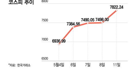 8천피 턱밑까지 오른 날 "1만피 간다"…국내외 증권사들 이구동성