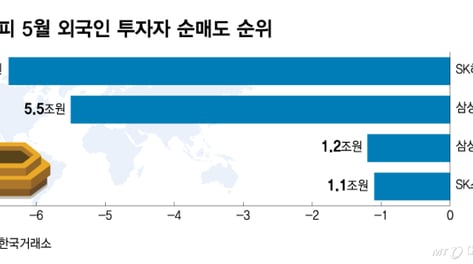 이달 '14.5조' 팔았다...외인 역대급 탈출? "너무 우려할 필요 없어", 왜