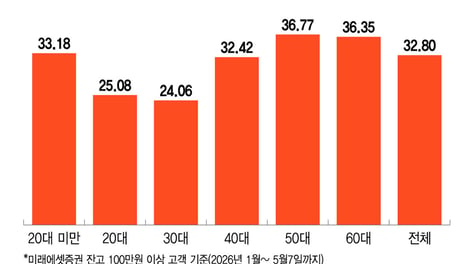 "엄빠말 들을 걸"…'역대급 불장' 개미 수익률, 5060이 2030 이겼다