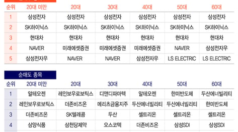 "많이 먹었다"...'삼전닉스' 꽉 쥔 개미들, 이 종목은 팔았다