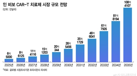 릴리 인수 뒤 암환자 임상반응률 100%…'인 비보 CAR-T' 기대감 '쑥'