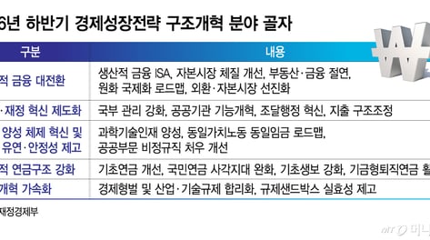 선거 없는 2년, 이제는 정책의 시간…구조개혁 과제 띄운다