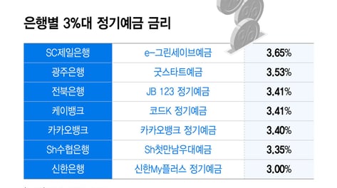 실종됐던 3%대 예금 돌아왔다...상호금융은 4%대 특판도 등장