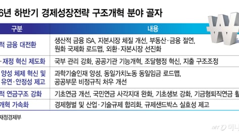 2년간 선거 없다…대한민국 바꿀 '6대 구조개혁' 골든타임