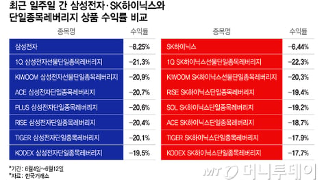 삼전 -8%, 레버리지는 21% '뚝'...2배 먹으려다 2배 손실 얹혔다