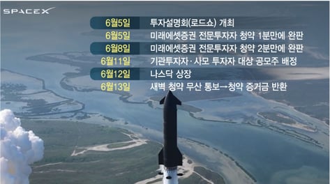 7600억 몰렸는데, 231만주는 어디로...스페이스X '0주 충격' 후폭풍