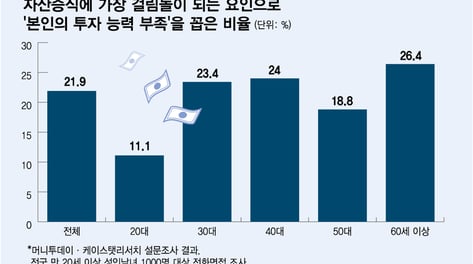 "그때 삼전·닉스 샀으면"...'돈 못 번 이유' 5명 중 1명 "내 탓"