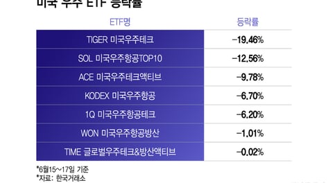 스페이스X도 있는데 왜...'미국 우주 ETF' 최대 19% 급락, 이유는