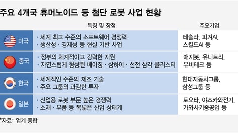 "아직 절대 강자는 없다" 불붙은 '로봇 대전'...한국이 패권 잡으려면