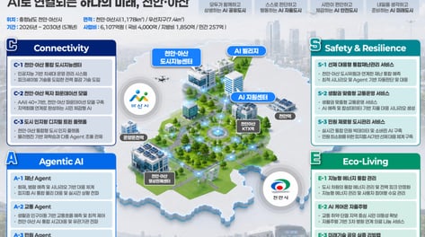 디토닉, 천안·아산 'AI 시티' 구축 사업 참여