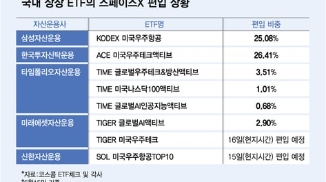 [단독]"스페이스X ETF 광고는 사기" 투자자 고소, 경찰 내사 착수