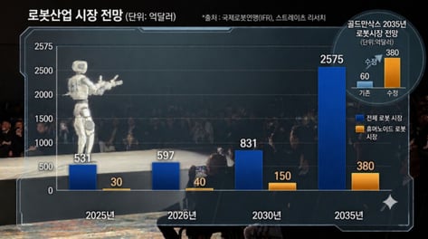 "월가 거대한 돈, AI 다음 여기로"...'300조' 판 커지는 로봇시장
