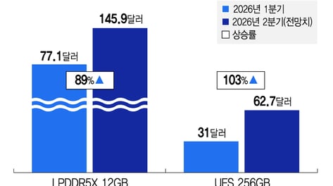 AI서버가 삼킨 메모리… 스마트폰 값 뛴다