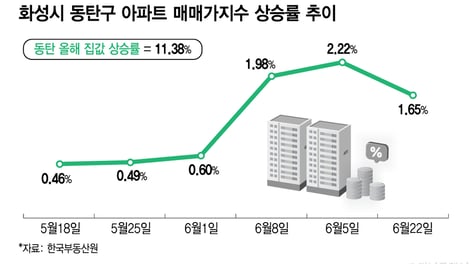 동탄 아파트값 치솟자 "우리도 갈아탈까?"…강남·한강벨트 불씨되나