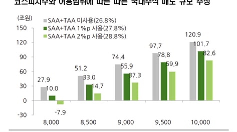 9000피 축포 터지면 74조원 매도 폭탄?…국민연금 '리밸런싱' 공포