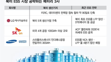 'DC 전력' 규제 푼 美… K배터리 '돌파구'