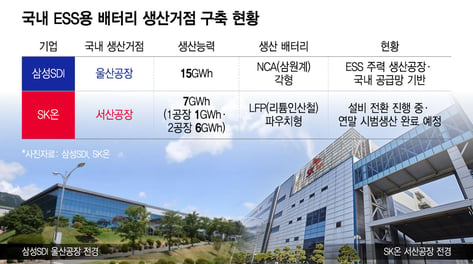 AI 데이터센터 투자 가속화에 삼성SDI·SK온 웃는다