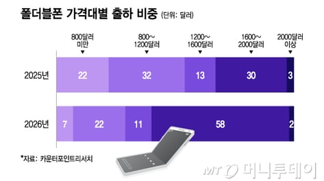 '인상' 써도 '주름' 쫙 폈다...'300만원대 폴더블폰' 통할까