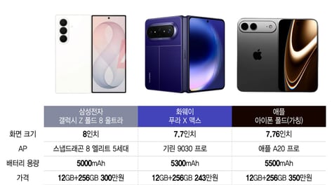 "아이폰도 접는다"…애플 참전에 폴더블폰 시장 더 커진다
