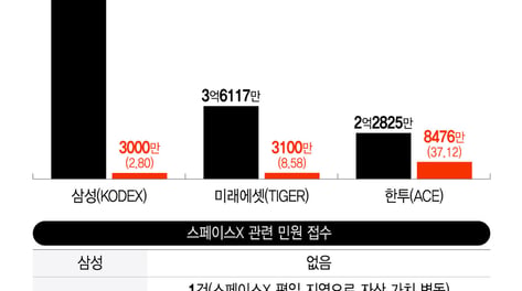 억대 광고에 혹했는데 '스페이스X 0주'...민원·고소 쏟아졌다