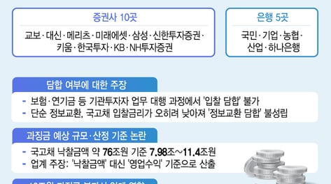 증권사·은행, 최대 11조 과징금 폭탄 우려…"국고채 PD 제재시 발행시장 차질"