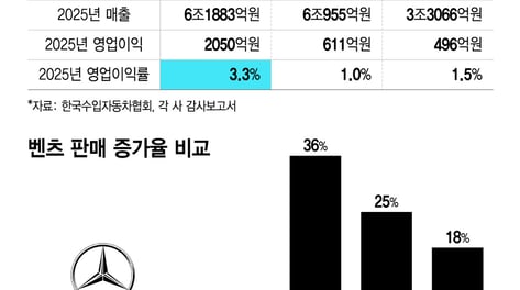 판매 3위로 밀린 벤츠가 당당했던 이유…장사는 제일 잘했다